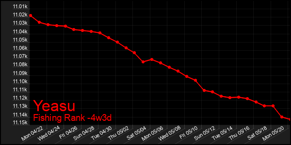 Last 31 Days Graph of Yeasu