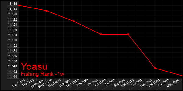 Last 7 Days Graph of Yeasu