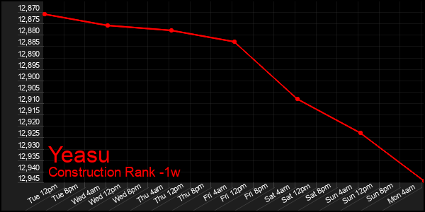 Last 7 Days Graph of Yeasu