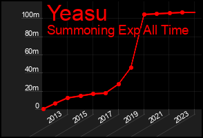Total Graph of Yeasu