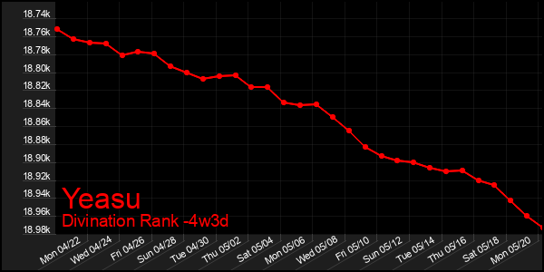 Last 31 Days Graph of Yeasu