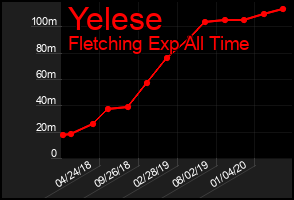 Total Graph of Yelese