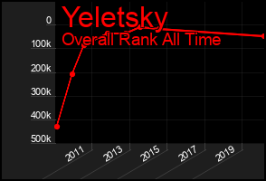 Total Graph of Yeletsky