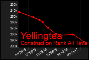 Total Graph of Yellingtea