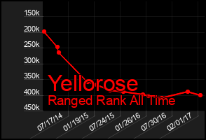 Total Graph of Yellorose