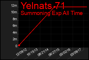 Total Graph of Yelnats 71