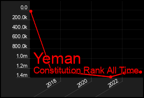 Total Graph of Yeman