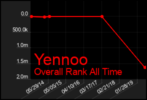 Total Graph of Yennoo