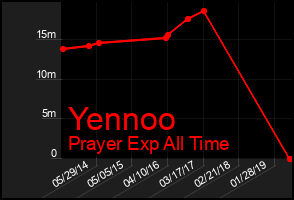 Total Graph of Yennoo