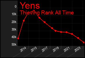 Total Graph of Yens