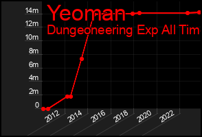 Total Graph of Yeoman