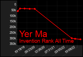 Total Graph of Yer Ma