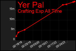 Total Graph of Yer Pal