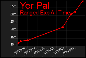 Total Graph of Yer Pal