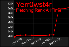 Total Graph of Yerr0wst4r