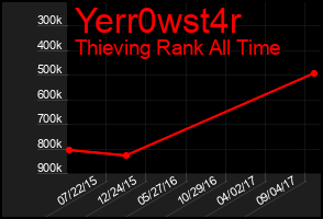 Total Graph of Yerr0wst4r
