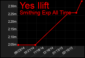 Total Graph of Yes Ilift