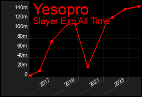 Total Graph of Yesopro