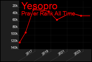 Total Graph of Yesopro