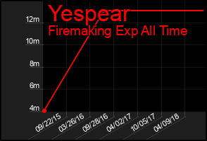 Total Graph of Yespear
