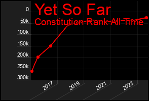 Total Graph of Yet So Far