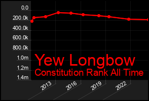 Total Graph of Yew Longbow