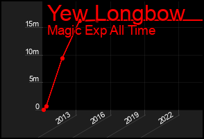 Total Graph of Yew Longbow