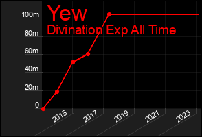 Total Graph of Yew
