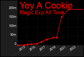 Total Graph of Yey A Cookie