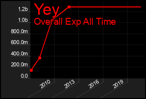 Total Graph of Yey