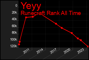 Total Graph of Yeyy