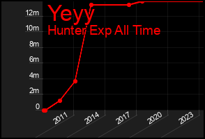 Total Graph of Yeyy