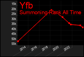 Total Graph of Yfb