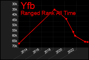 Total Graph of Yfb