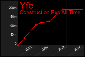 Total Graph of Yfe