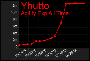 Total Graph of Yhutto