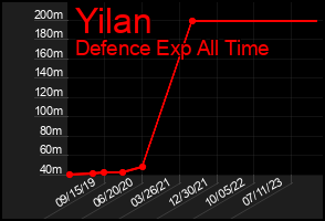Total Graph of Yilan