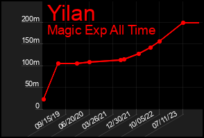 Total Graph of Yilan