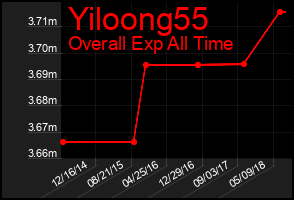 Total Graph of Yiloong55