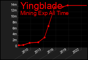 Total Graph of Yingblade