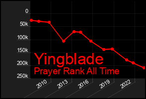 Total Graph of Yingblade