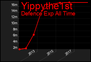 Total Graph of Yippythe1st