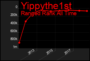 Total Graph of Yippythe1st