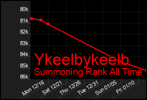 Total Graph of Ykeelbykeelb