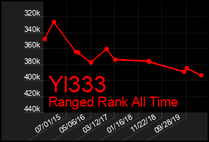 Total Graph of Yl333