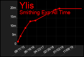 Total Graph of Ylis