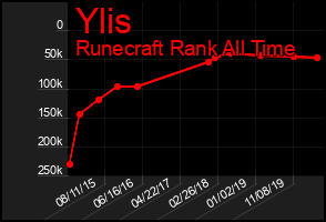 Total Graph of Ylis