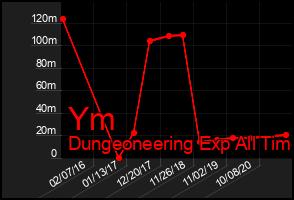 Total Graph of Ym