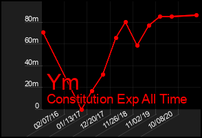 Total Graph of Ym