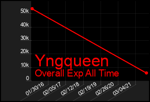 Total Graph of Yngqueen